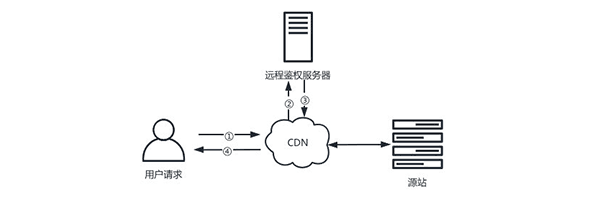Tencent Cloud CDN auth service for signing and access control.