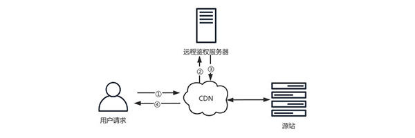 A simple CDN authentication server level